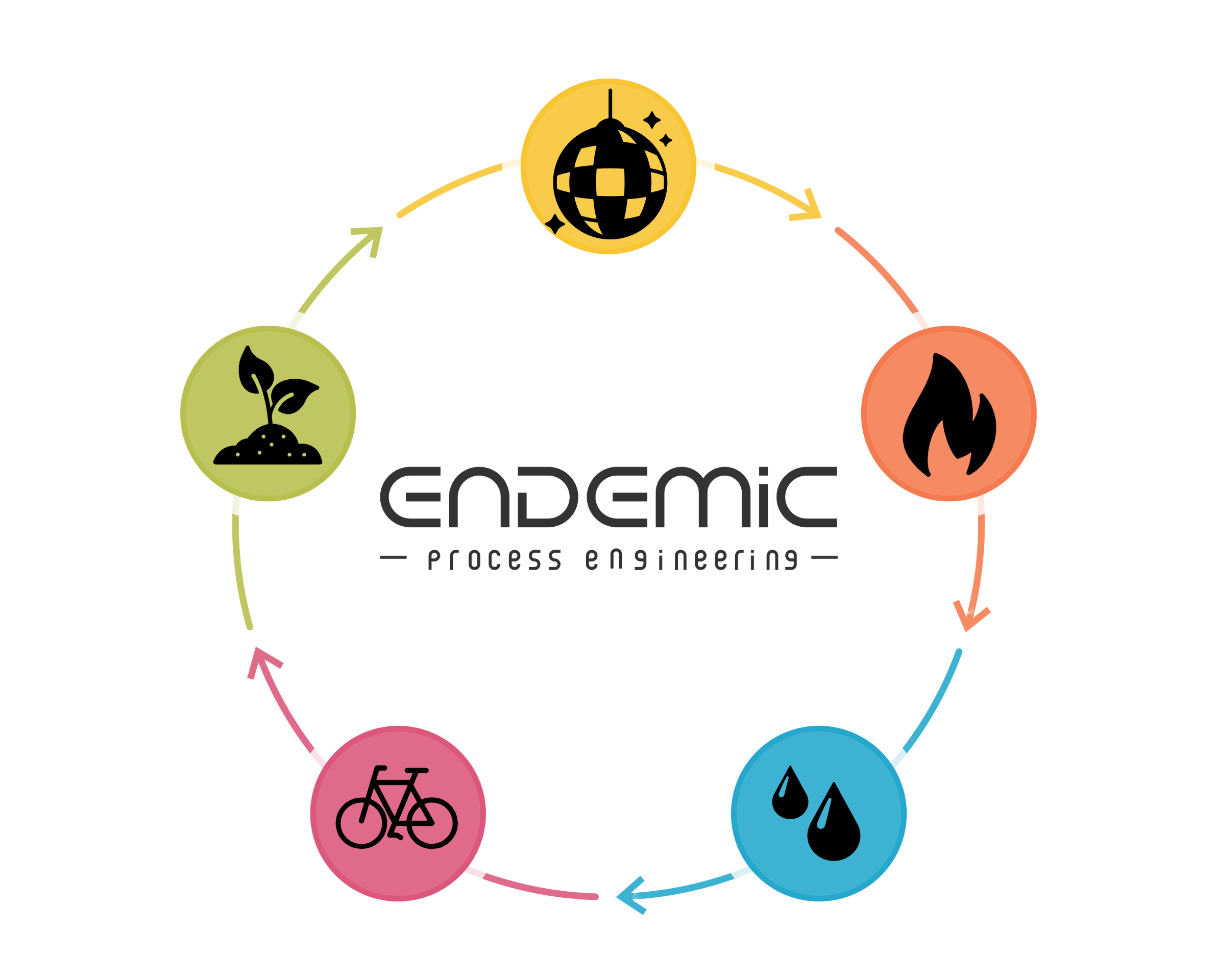 Endemic Regen- Onarici Endüstriyel Ekoloji Yamaları