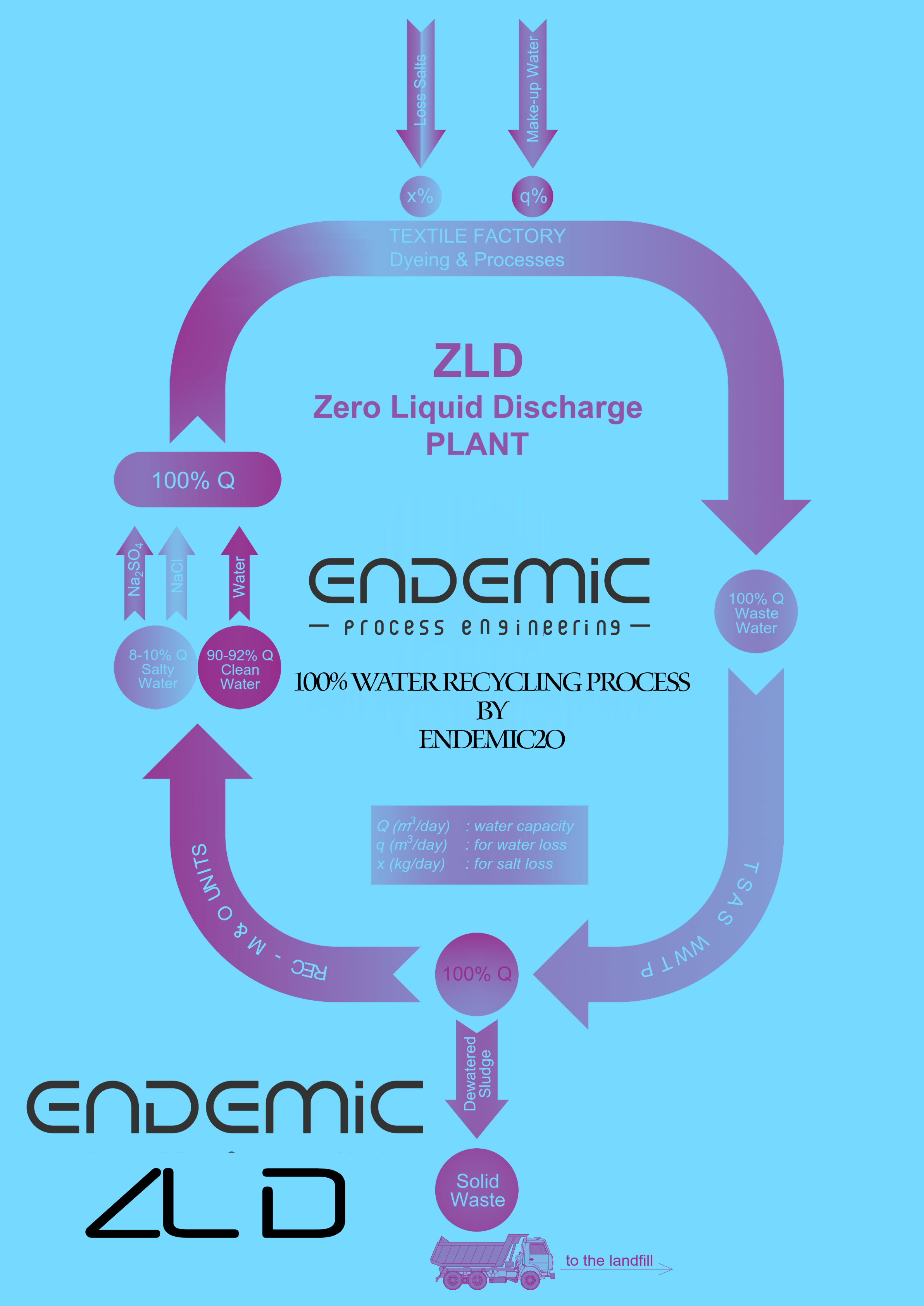 ENDEMIC ZLD //  ZERO LIQUID DISCHARGE